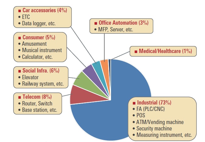 Renesas Electronics Produits de mémoire et de stockage de données SRAM
